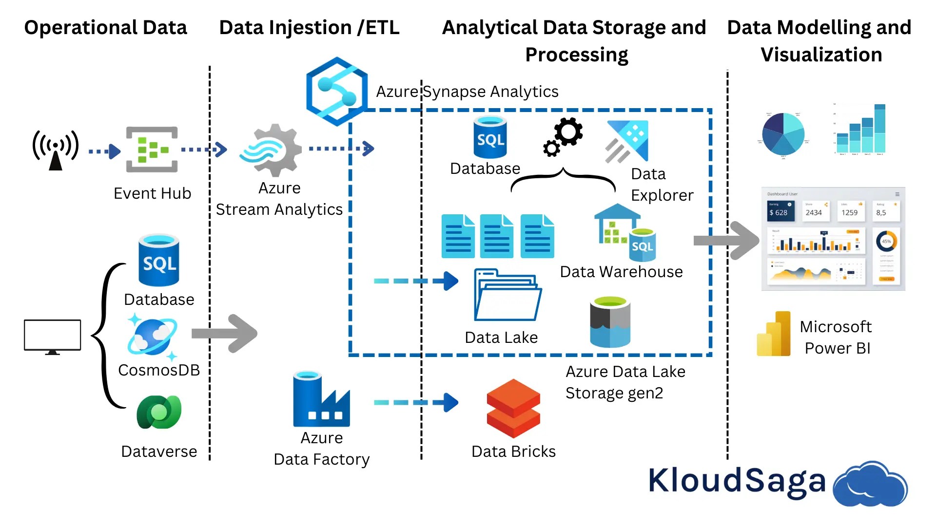 5 Important Data Engineering Concepts in Microsoft Azure