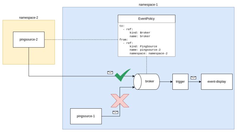 Authorization Knative - Premium Geometric Photo Gallery - HD