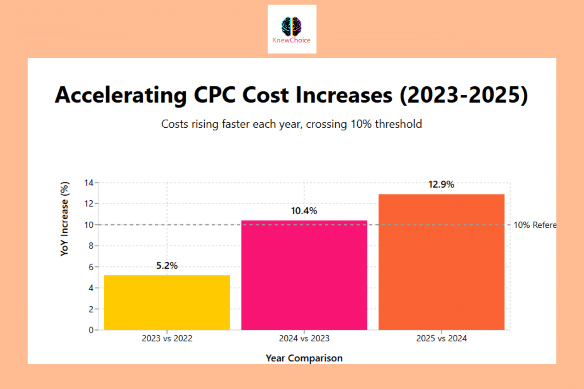 KnewChoice graph showing rising CPC costs from 2022 through 2025