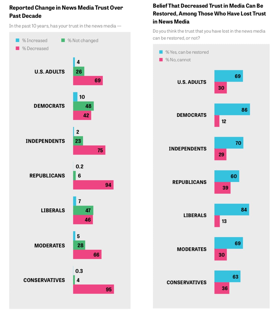 Indicators of news media trust