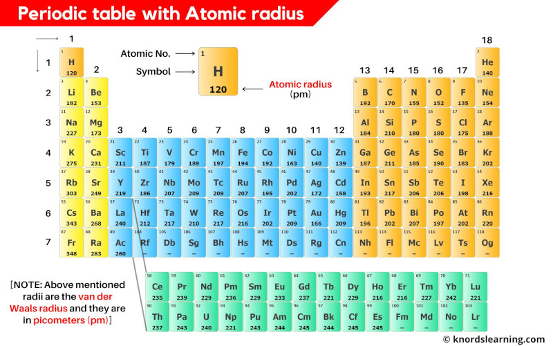 Atomic radius of all elements (with periodic table chart)