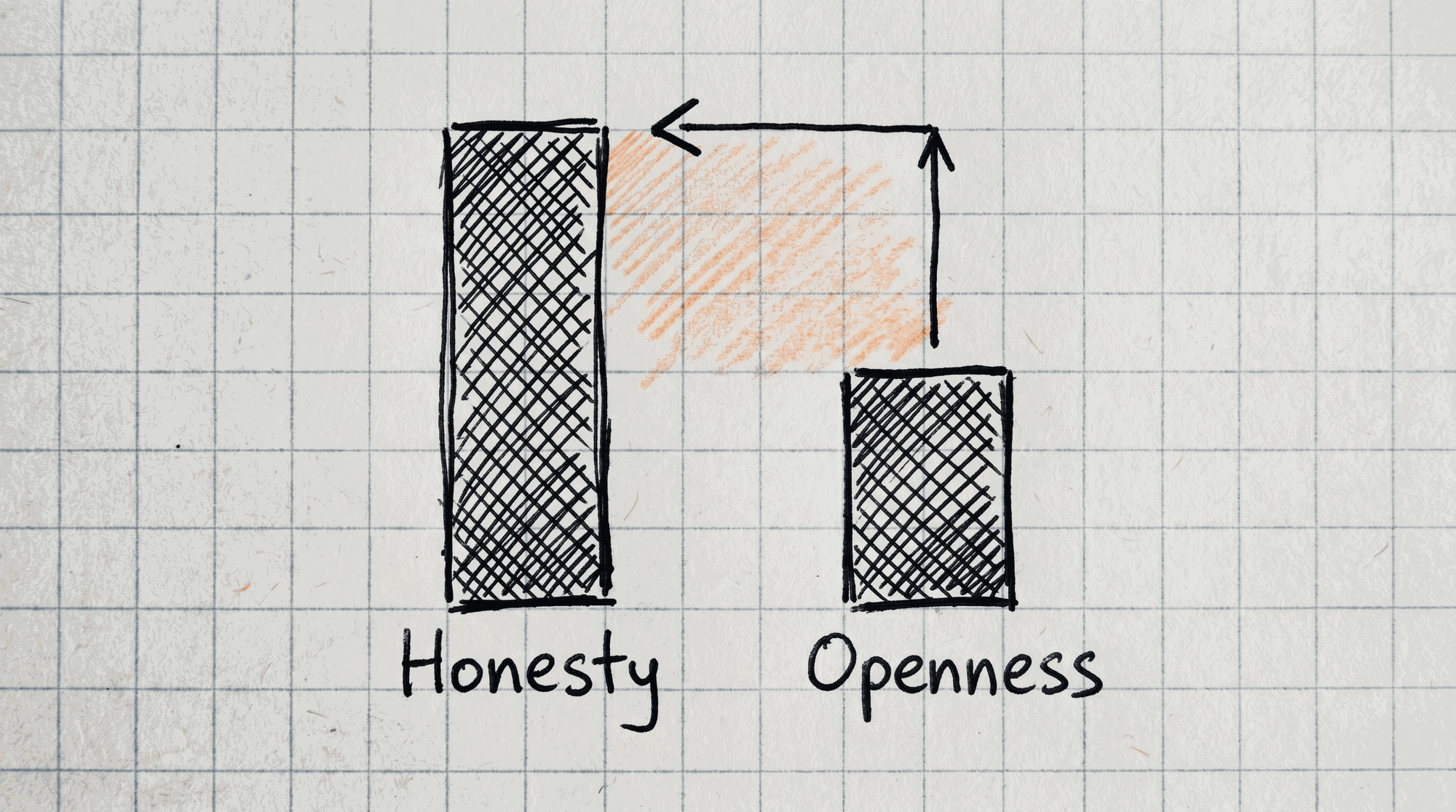 What 1,400 Communication Assessments Reveal About the Honesty Gap