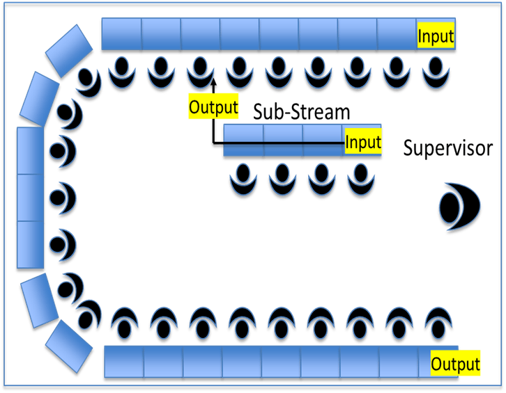 Factory Layout Design | What all to be considered? | 16 points