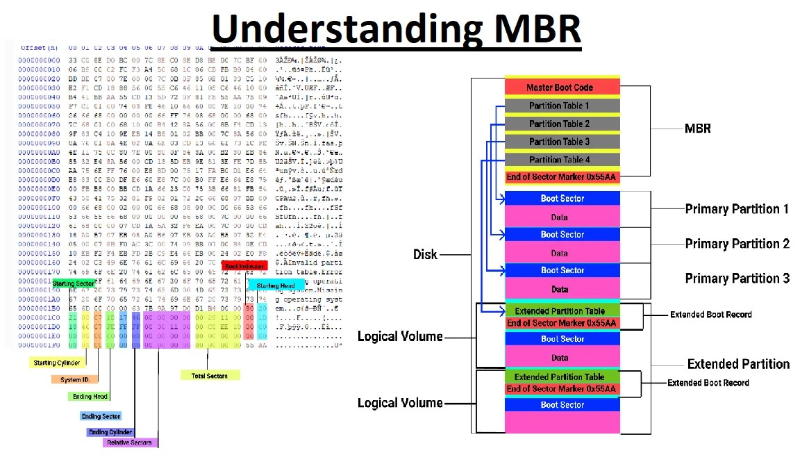 Magic Number Mbr Understanding Master Boot Record (MBR) | Know IT Like Pro