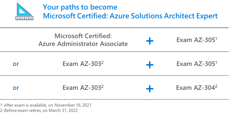 Microsoft AZURE certification - Paths to earning the Azure Solutions Architect Expert certification (Image courtesy - Microsoft blog - https://techcommunity.microsoft.com/t5/microsoft-learn-blog/reimagining-the-azure-solutions-architect-expert-certification/ba-p/2813695 )