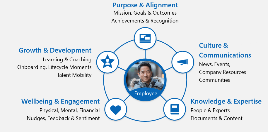 Microsoft 365 : Microsoft Viva - Employee Experience Platform (EXP) - People / Employee success pillars