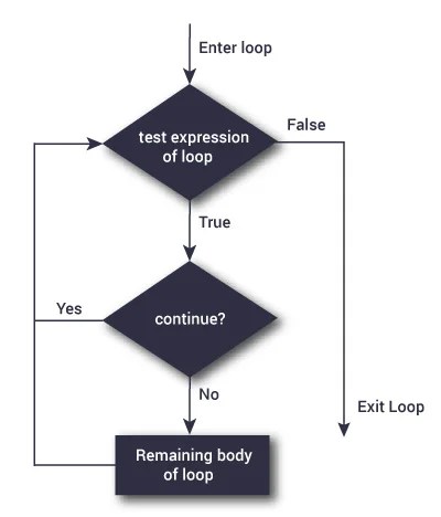 Flowchart - 2 Continue statement 