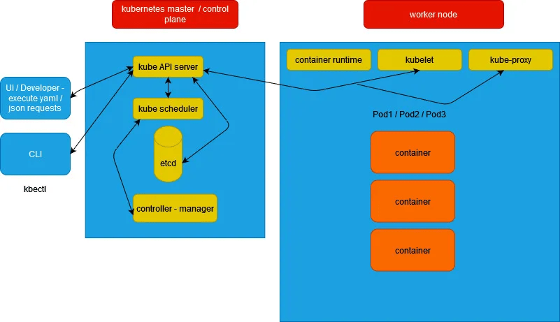 kubernetes components / kubernetes architecture