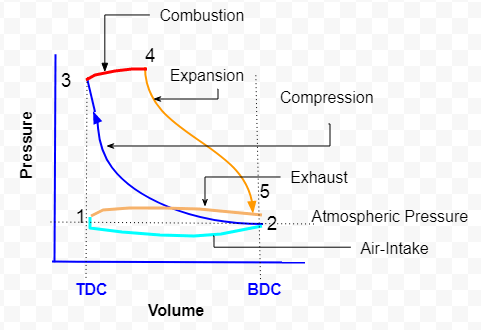 IC Engine P-V Diagram