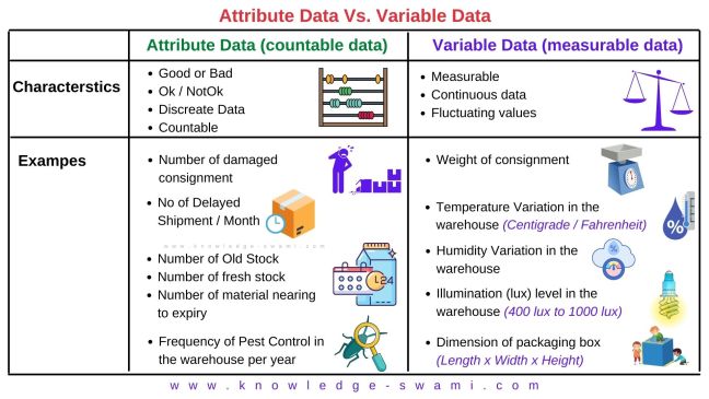 Introduction to Statistical Process Control 8 Attribute data vs. variable data
Attribute data
variable data