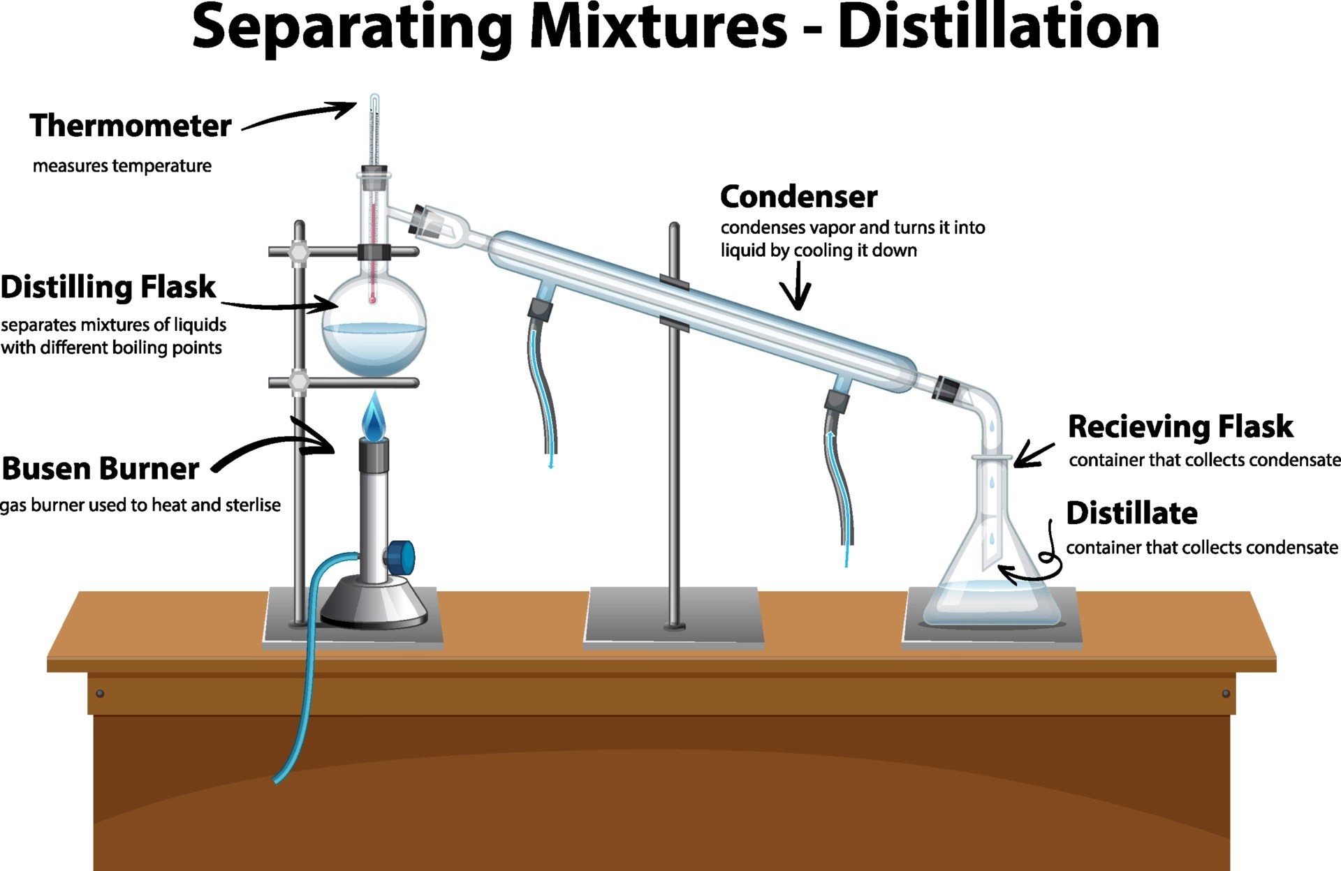 Major Techniques of Separating Mixtures