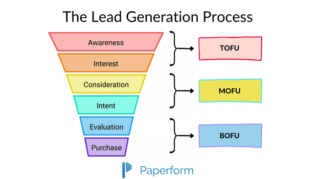 This is how to create an effective lead generation process