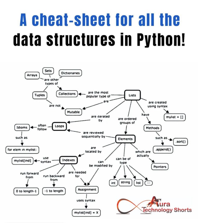 Python Cheat Sheet Data Structures Reuven M Lerner Download - Elegant Ultra HD Nature Arts | Free Download