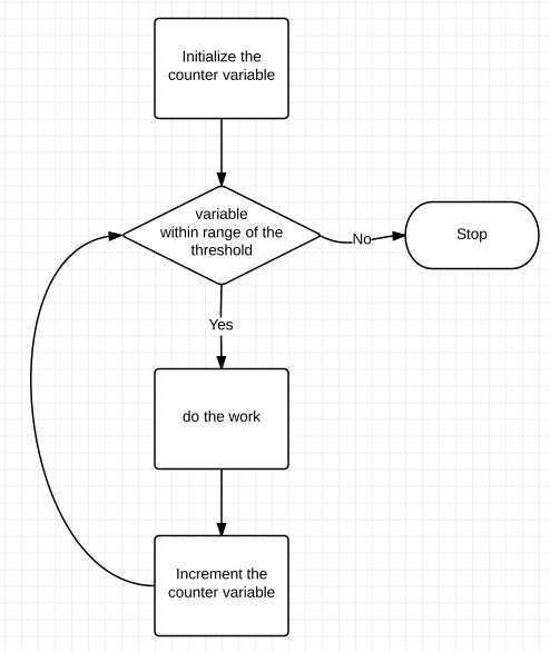 Enhanced For Loop Flowchart - Ultra HD Landscape Images for Desktop