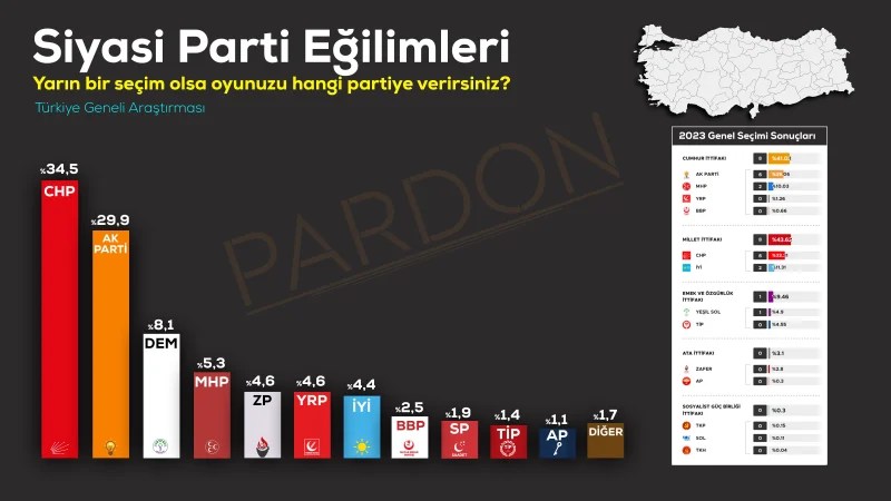 Seçim Anketi Sonuçları Açıklandı!