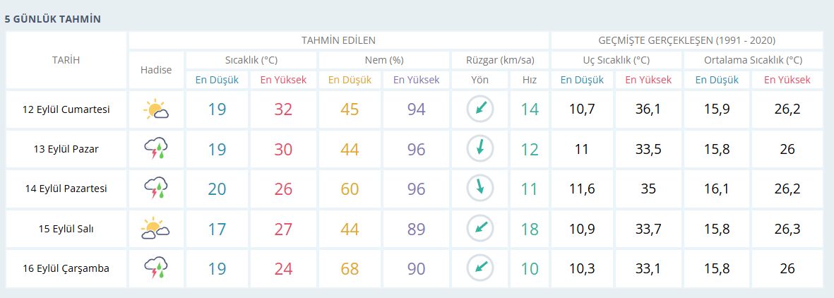 Kocaeli’de sıcaklık 6 derece birden düşecek!