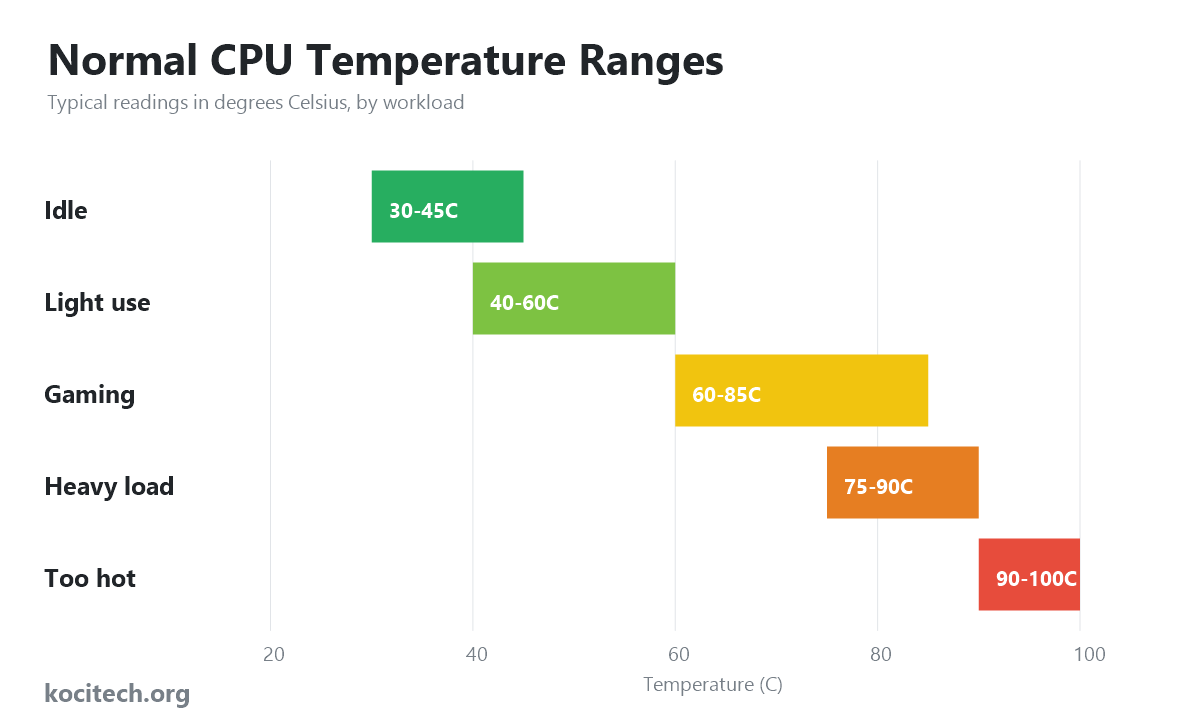 Chart of normal CPU temperature ranges