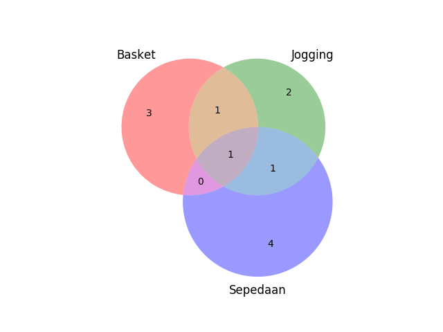 Visualisasi diagram venn tiga himpunan dengan matplotlib - Belajar ...