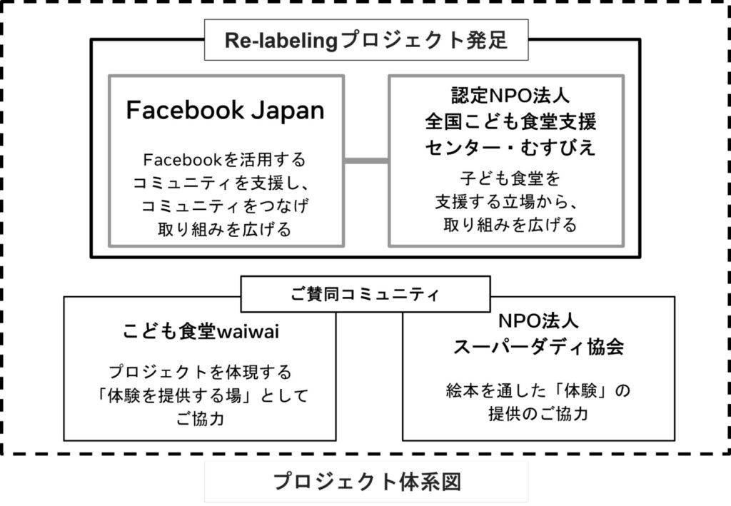 Re-labelingプロジェクト
