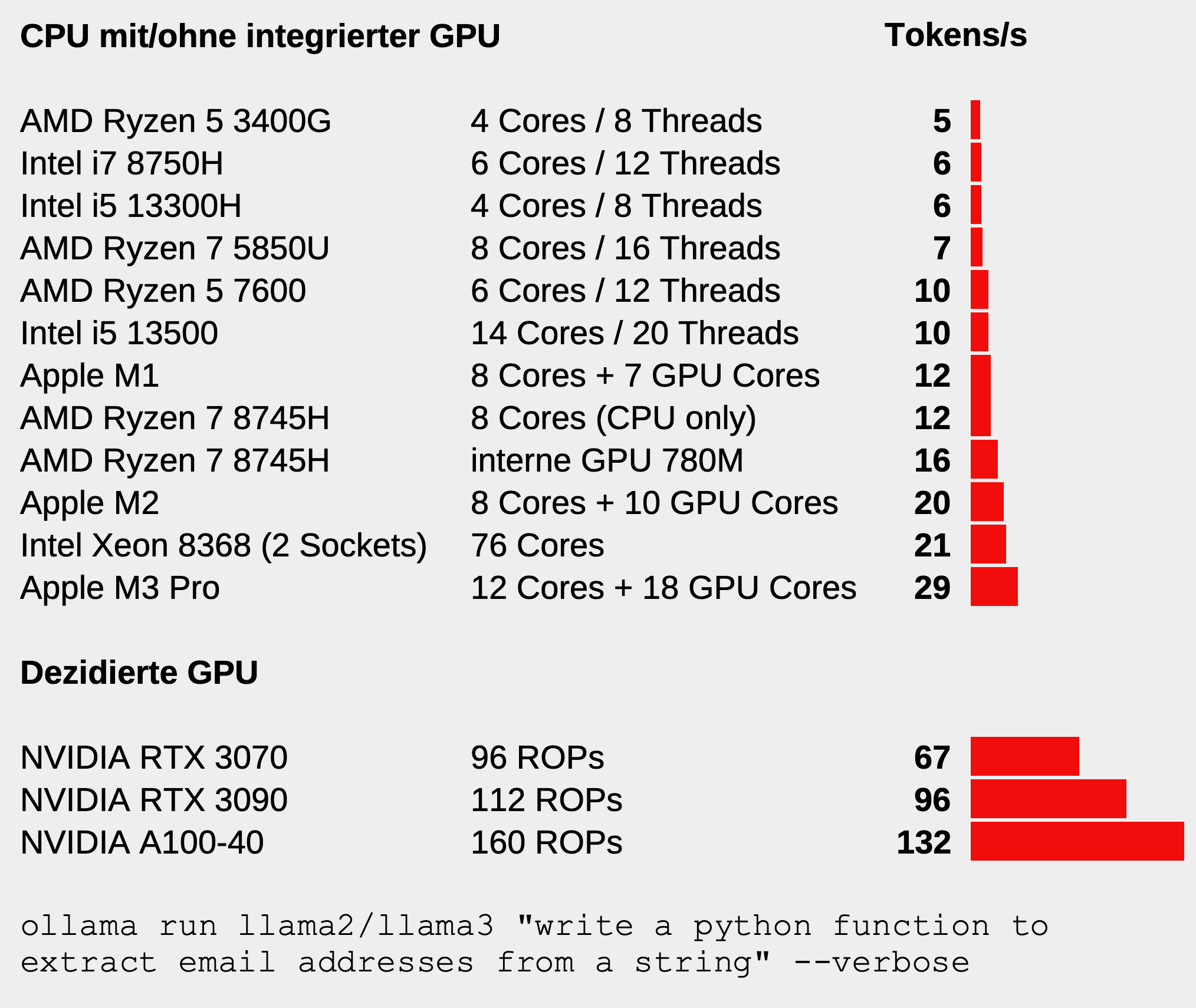 Einfacher ollama-speed-benchmark