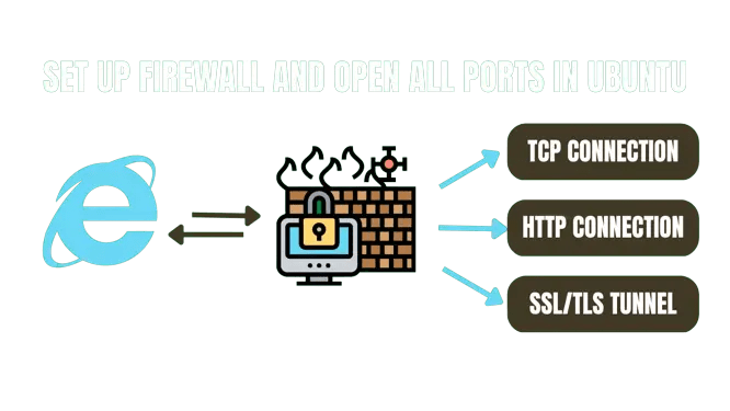 set up a firewall and open all ports