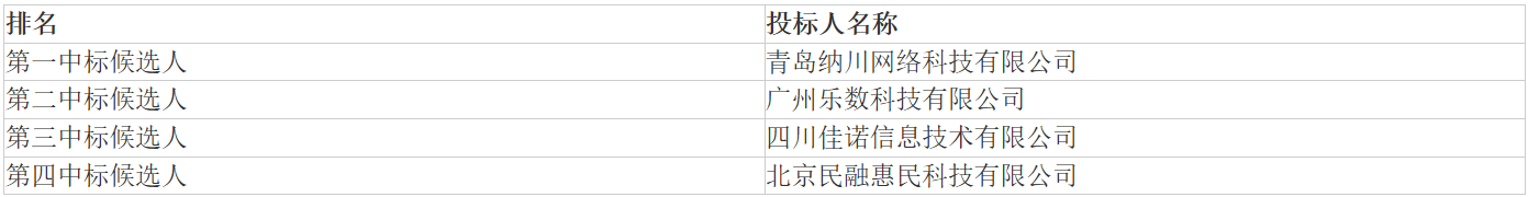四川省建设银行数字人民币惠客权益项目中标候选人公示