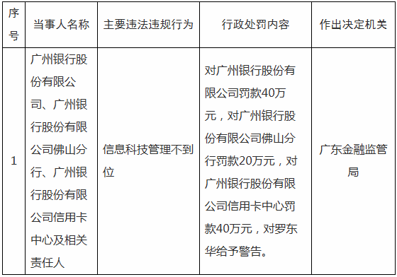 广州银行因信息科技管理失误遭罚100万元，1人受到警告