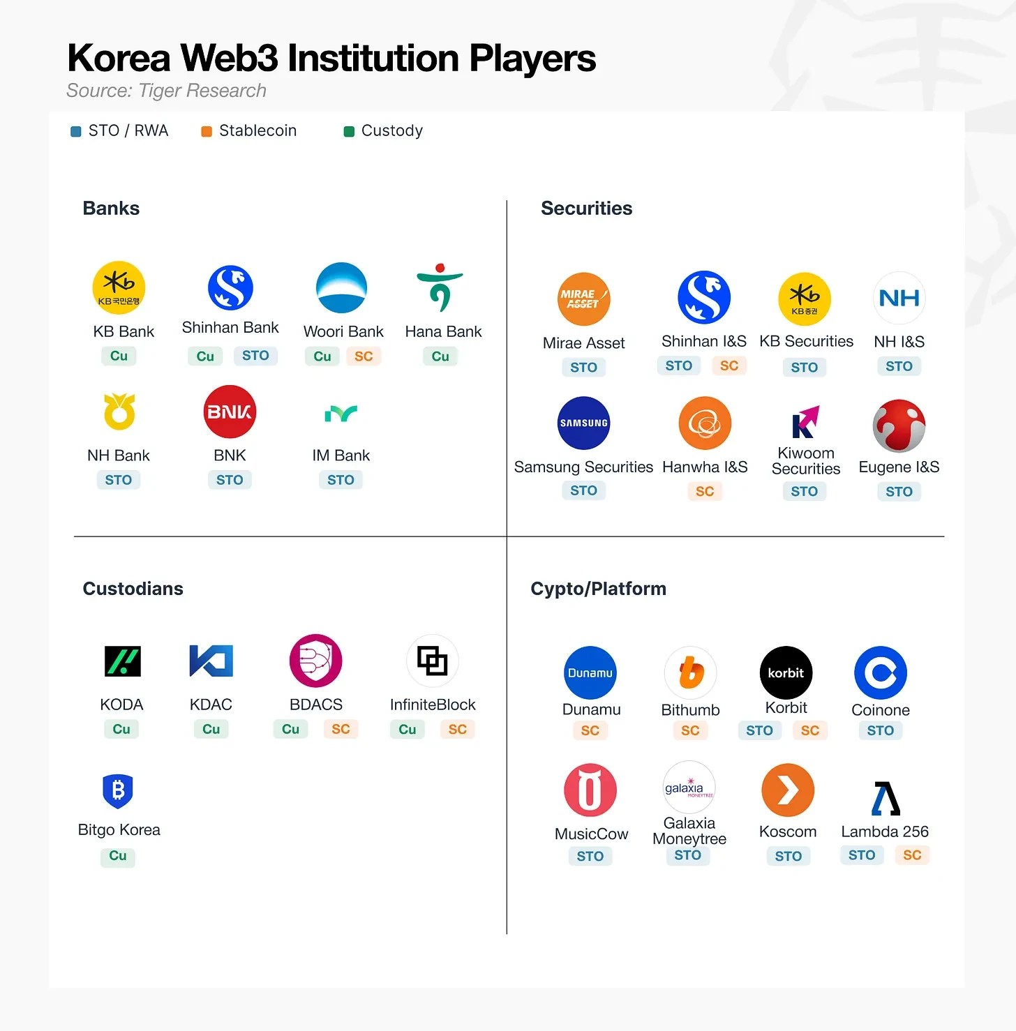 韩国加密机构之间的股权争夺与基础设施竞争激烈