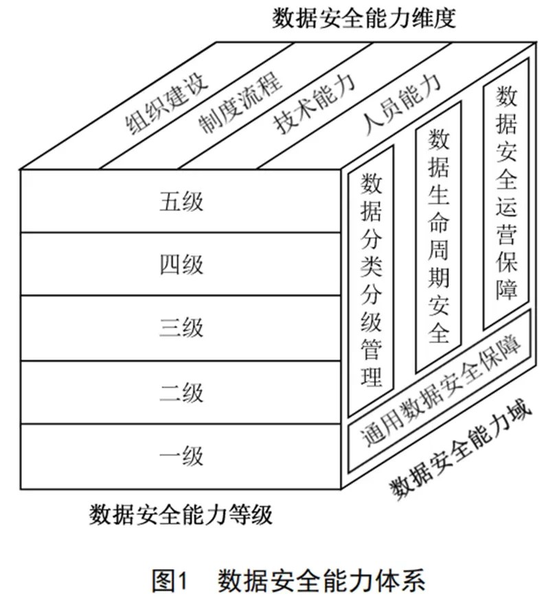 央行发布《金融数据安全能力体系》，涵盖四个能力域和四个能力维
