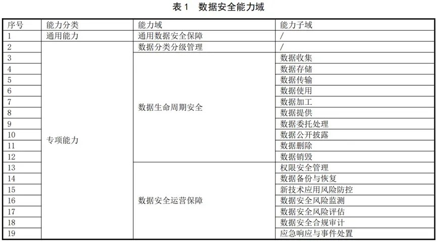 央行发布《金融数据安全能力体系》，涵盖四个能力域和四个能力维
