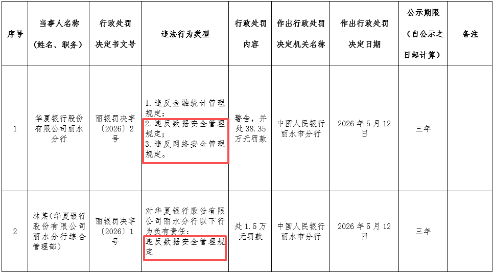 华夏银行因数据安全管理缺失遭罚，责任人并非科技部门人员