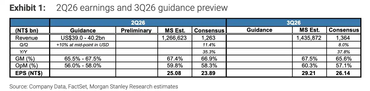 摩根士丹利分析：台积电即将发布Q2财报，66%的毛利率还能维