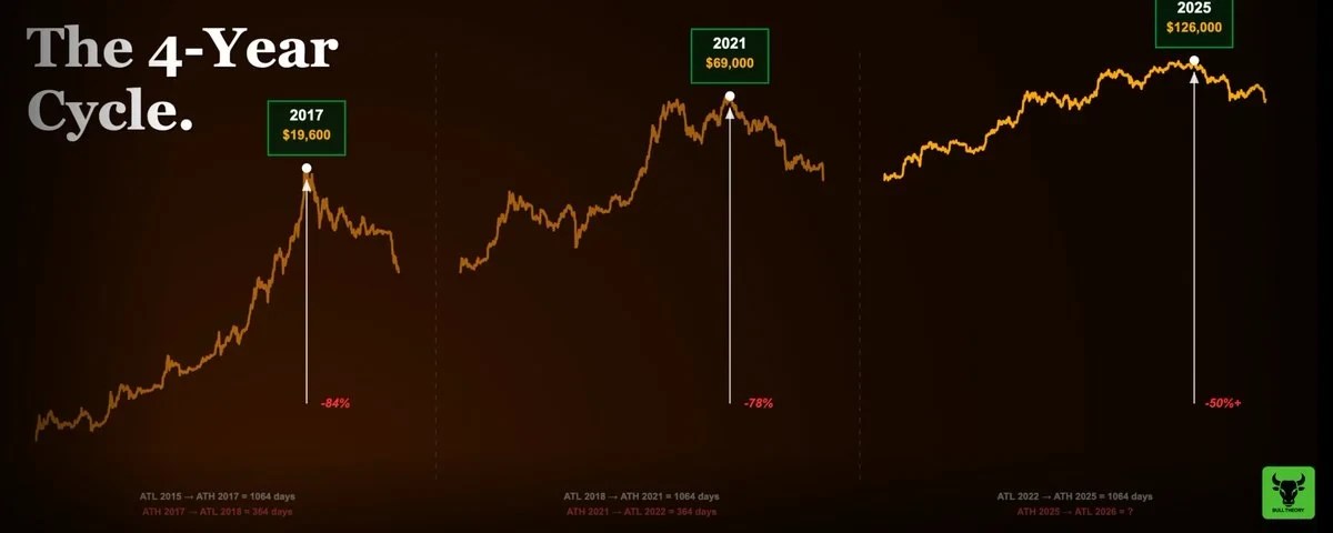 比特币四年周期:规律依旧,策略已变