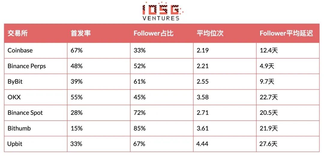 从Coinbase到Upbit:代币28天的接盘之旅