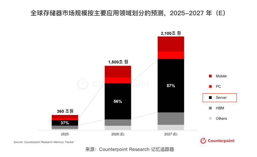 SK海力士市值飙升后迅速熔断,存储超级周期何去何从?