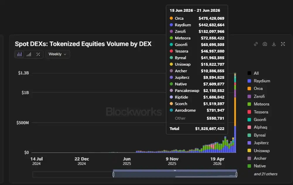 Solana通过“美股DeFi”实现逆袭，告别Meme叙事