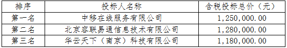 人保科技95518坐席智能助手项目中标候选人名单公布