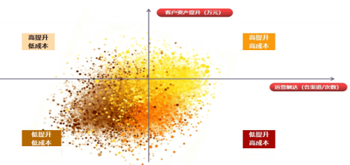 构建工商银行私人银行客户数字化运营体系