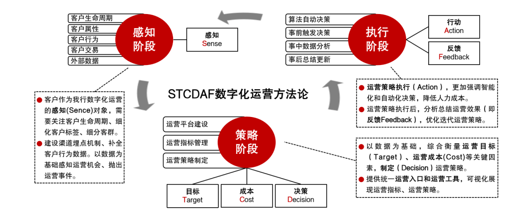 构建工商银行私人银行客户数字化运营体系
