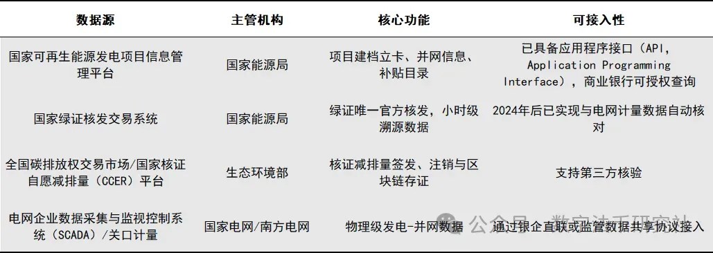 数字人民币与绿色电力及碳信用验证的结合：可行性、制度接口及发