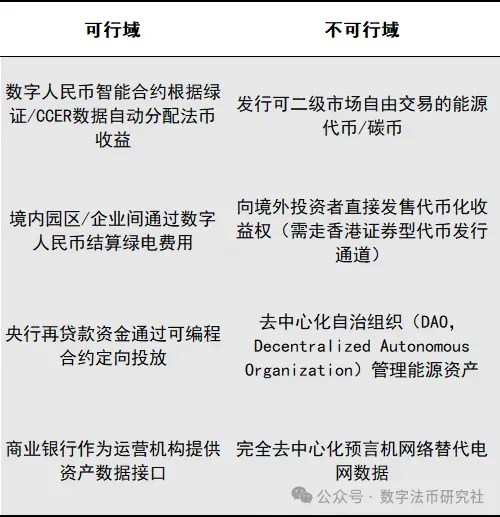 数字人民币与绿色电力及碳信用验证的结合：可行性、制度接口及发