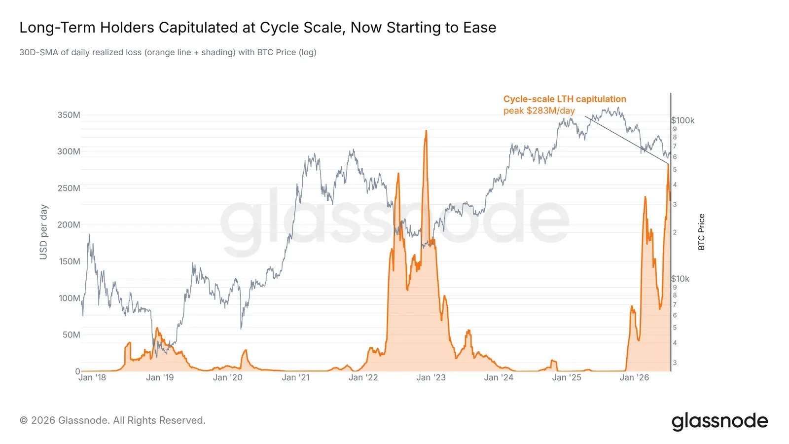Coinbase 股价年内下跌 30%,华尔街分析认为已接近