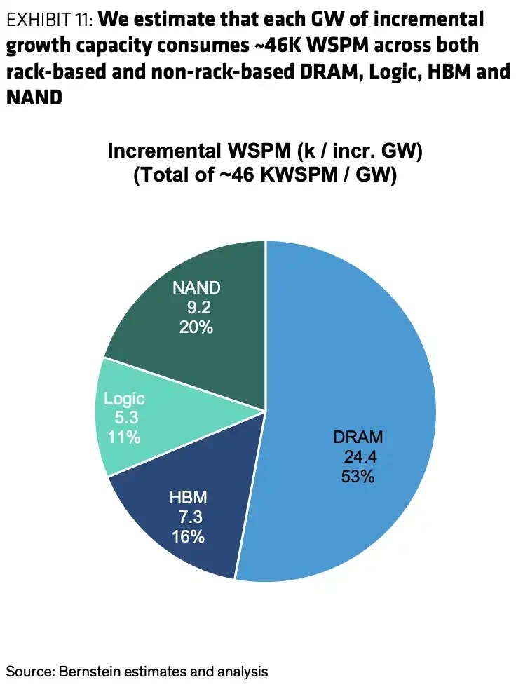 伯恩斯坦分析：50GW算力重新评估设备股，AI设备超级周期即