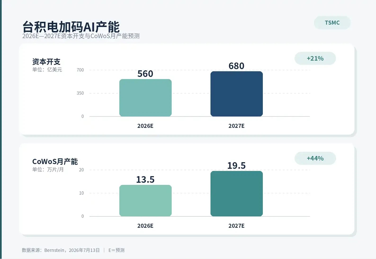 伯恩斯坦分析:台积电目标价定为2780元,CoWoS与N2制