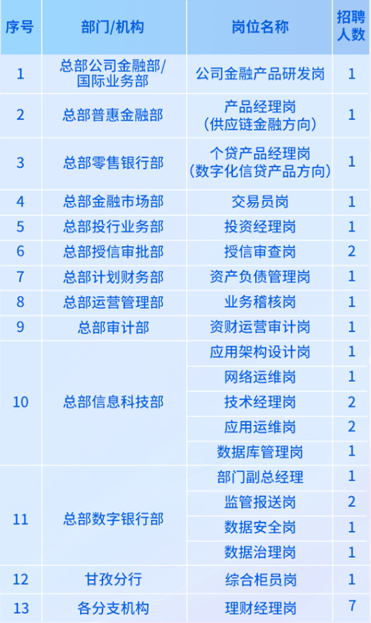 乐山市商业银行启动2026年社会招聘,涵盖信息科技部及数字银