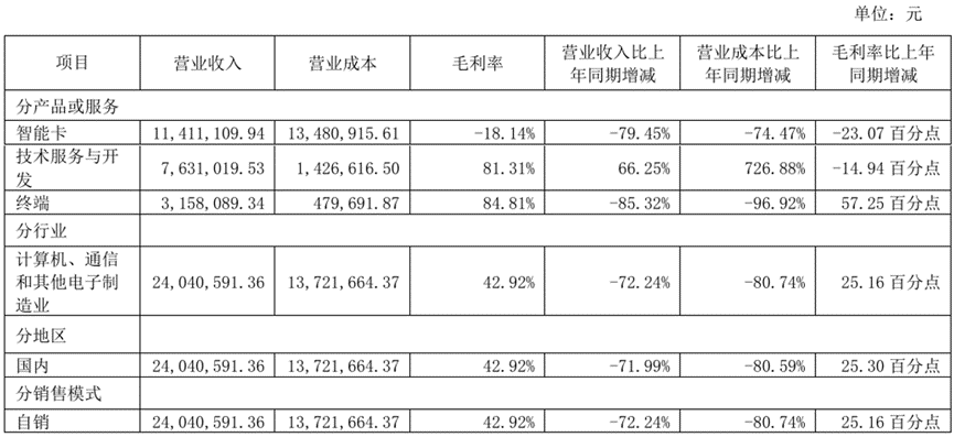 POS制造商天喻信息半年营收大跌70%,净利润亏损超7000