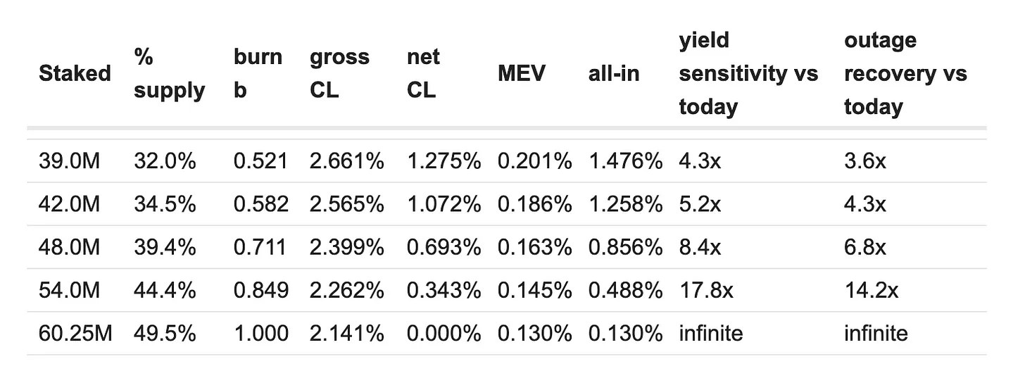 质押通胀改革，困扰以太坊与Solana