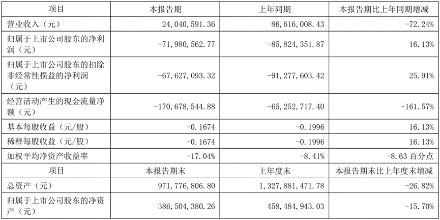 POS制造商天喻信息半年营收大跌70%,净利润亏损超7000