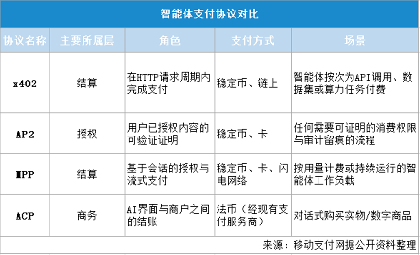 智能体支付协议比较：x402、AP2、MPP、ACP各自的职