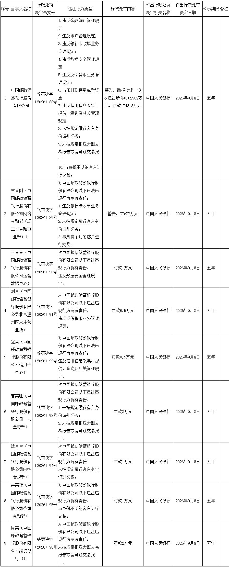 四家银行因数据安全问题被罚近5000万元，科技部门人员也遭处